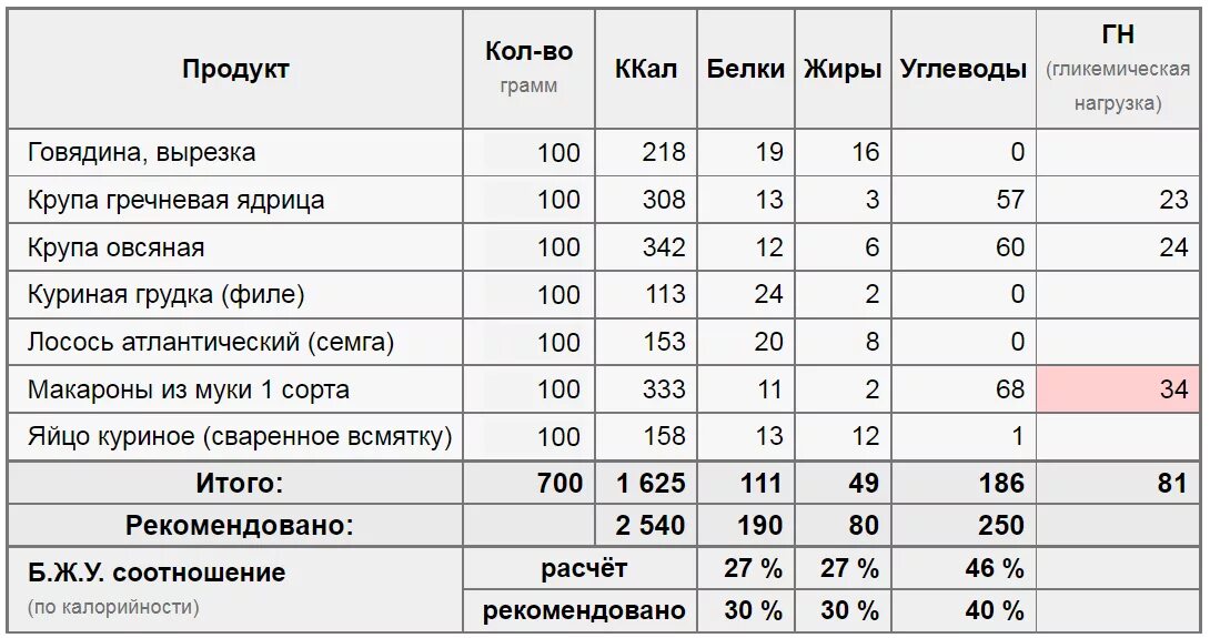 100 Г говядины БЖУ. БЖУ куриной грудки на 100 грамм. 100 Граммов отварной курицы жиры белки. Куриное филе БЖУ на 100 грамм. Филе куриное проценты