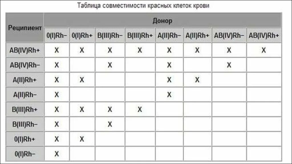 1 донор 2 реципиента. Таблица совместительности групп крови. Резус-фактор таблица совместимости. Совместимость крови по группам и резус фактору 3- и 2 +. Таблица совместимости групп крови и резус фактора.