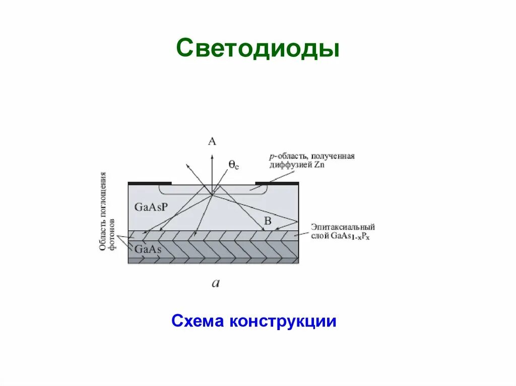 Область диода. Конструкция светодиода. Устройство светодиода и принцип работы. Квантовые приборы и устройства. Части квантового прибора.