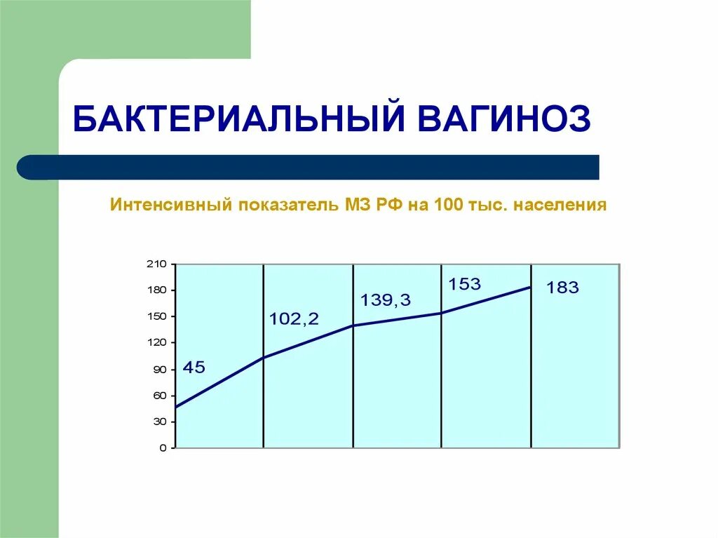 Статистика бактериального вагиноза. Бактериальный вагиноз эпидемиология. Распространенность бактериального вагиноза. Бактериальный вагиноз статистика по России.