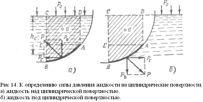 Сила гидростатического давления на цилиндрическую поверхность. Сила давления жидкости на цилиндрическую поверхность. Давление жидкости на цилиндрическую поверхность. Давление на цилиндрическую поверхность.