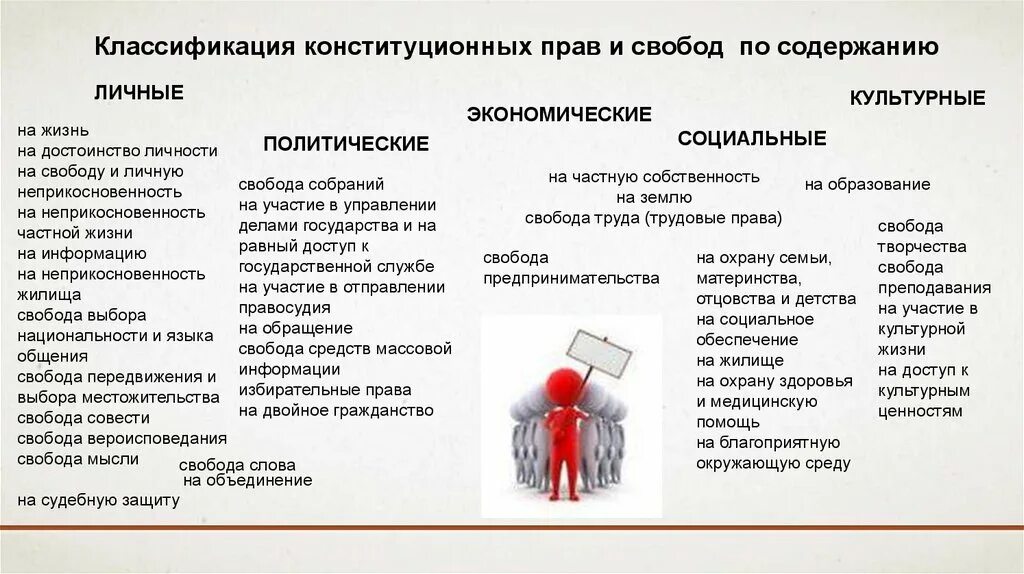 Пример свободы из жизни человека. Классификация прав и свобод граждан по содержанию. Классификация конституционных прав и свобод личности. Классификация социальных прав. Классификация социальных прав человека.