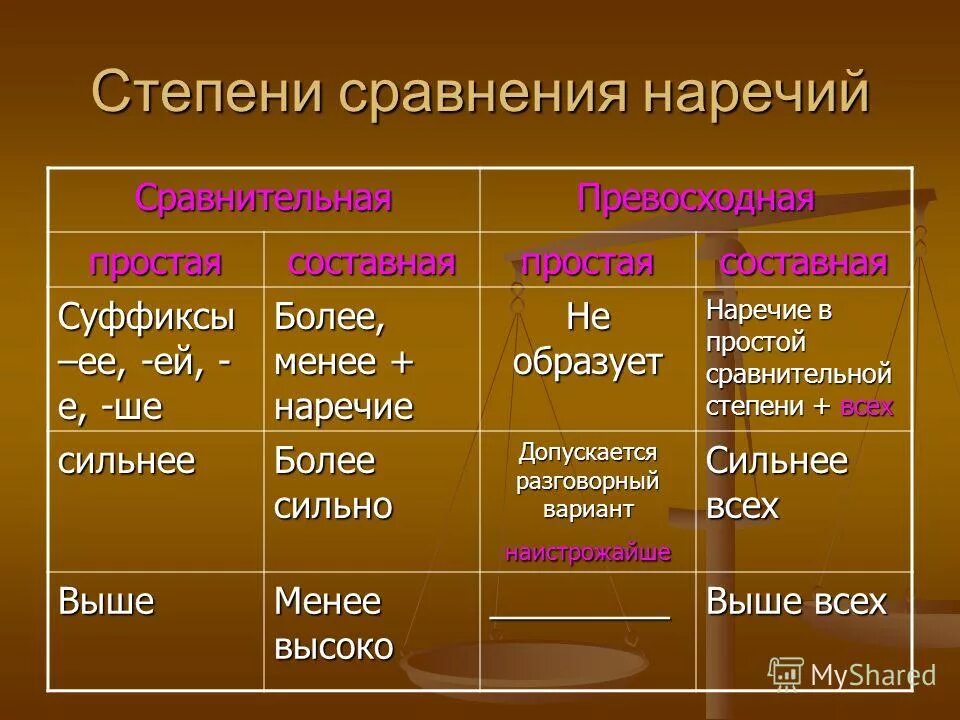 Примеры сравнения наречий