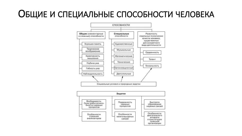 Общие способности список. Схема специальные способности психология. Общин и специальные способности. Специальные способности это в психологии. Виды специальных способностей человека схема.