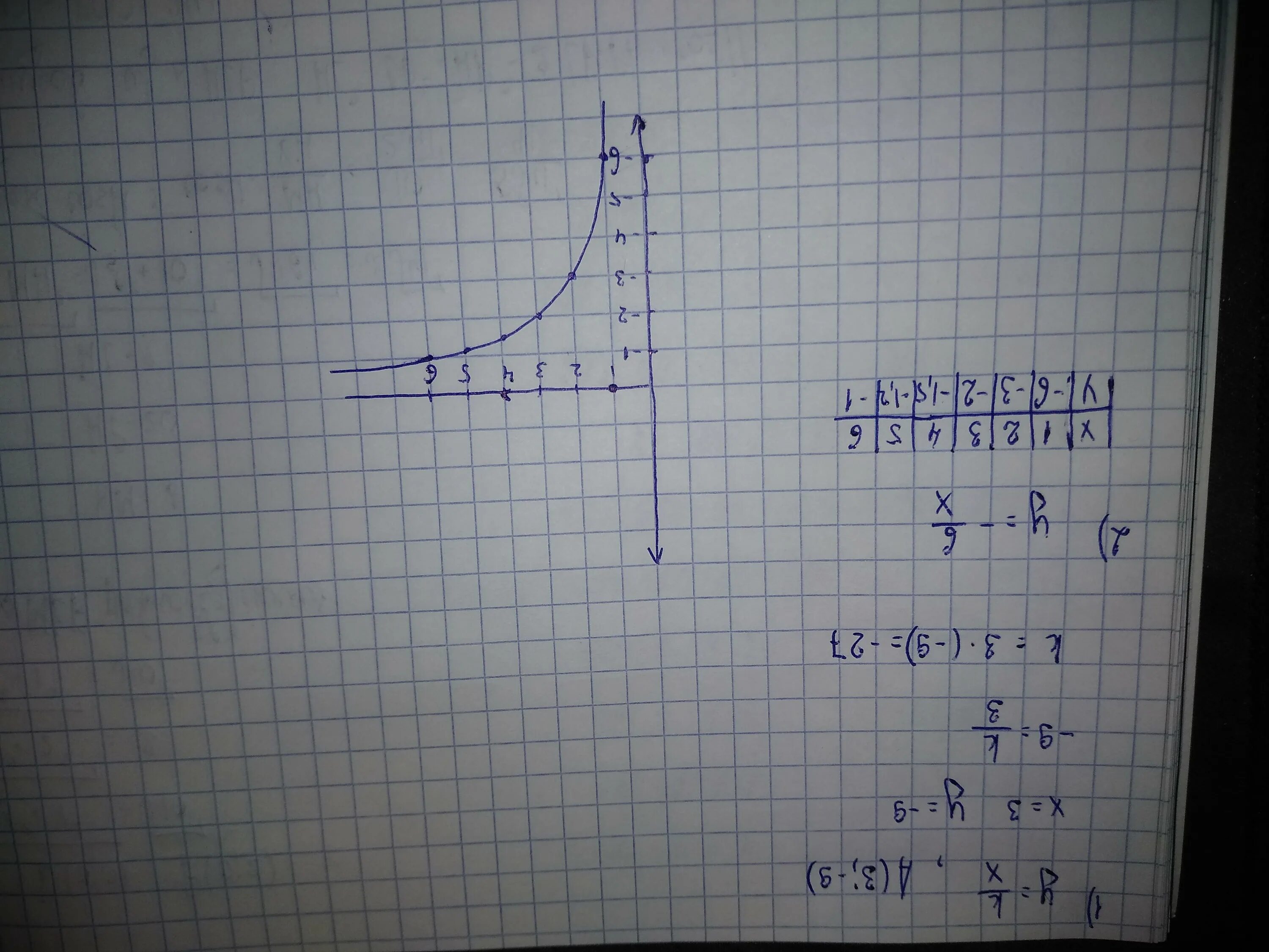 Известно что x y 1. Y=K/X. Известно что график функции y k/x проходит через точку. График функции проходит через точку . Найдите коэффициент k.. Известно что график функции y k/x проходит через точку a 2 -3 Найдите.