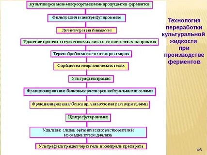 Поэтапный процесс
