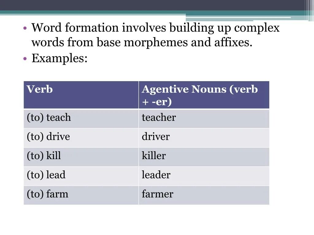 Word formation. Word formation process. Word building in English таблица. Word building правило.
