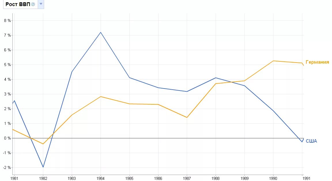 Динамика экономики германии. ВВП Германии 1990. Динамика ВВП Германии за 20 лет. График ВВП Германии за 20 лет. Показатели ВВП Германии.