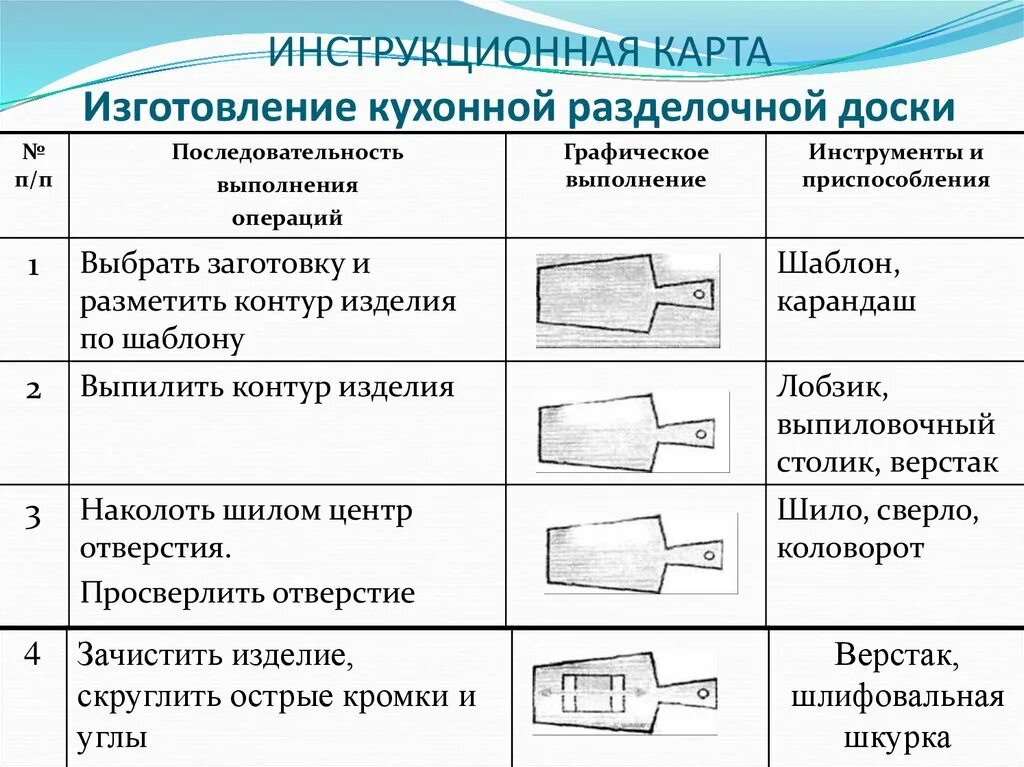 Технологическая карта класса. Технологическая карта изготовления кухонной доски. Технологический процесс разделочной доски. Технологическая карта разделочной доски 5. Технологическая карта кухонной разделочной доски.