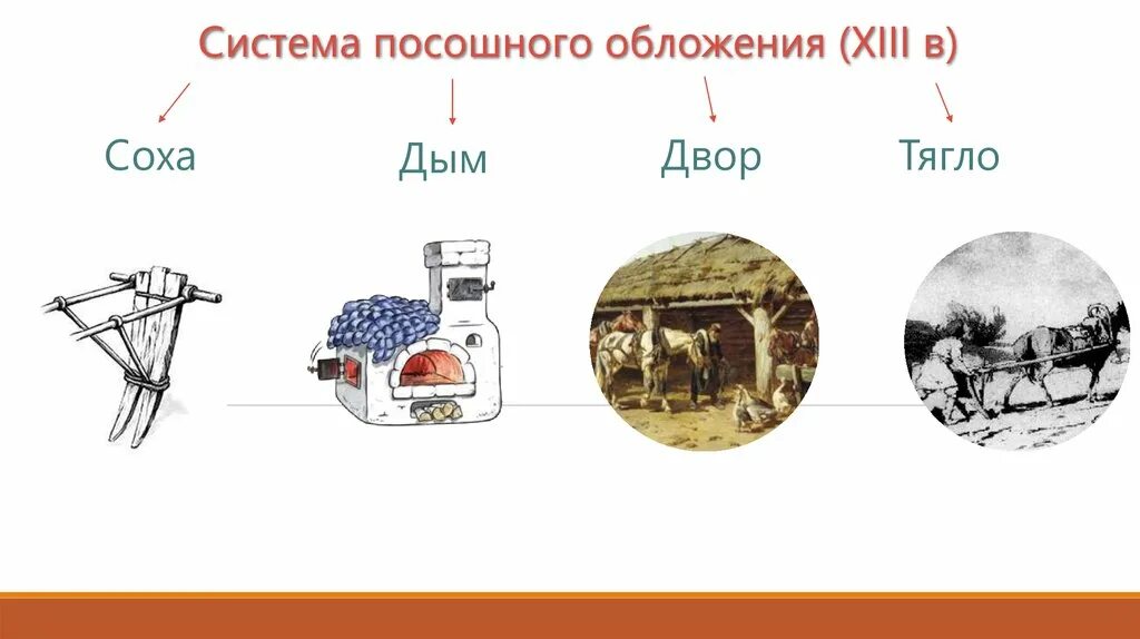 Налог на руси 4. Посошное обложение. Соха единица налогообложения. Посошное налогообложение. Соха единица налогообложения в древней Руси.