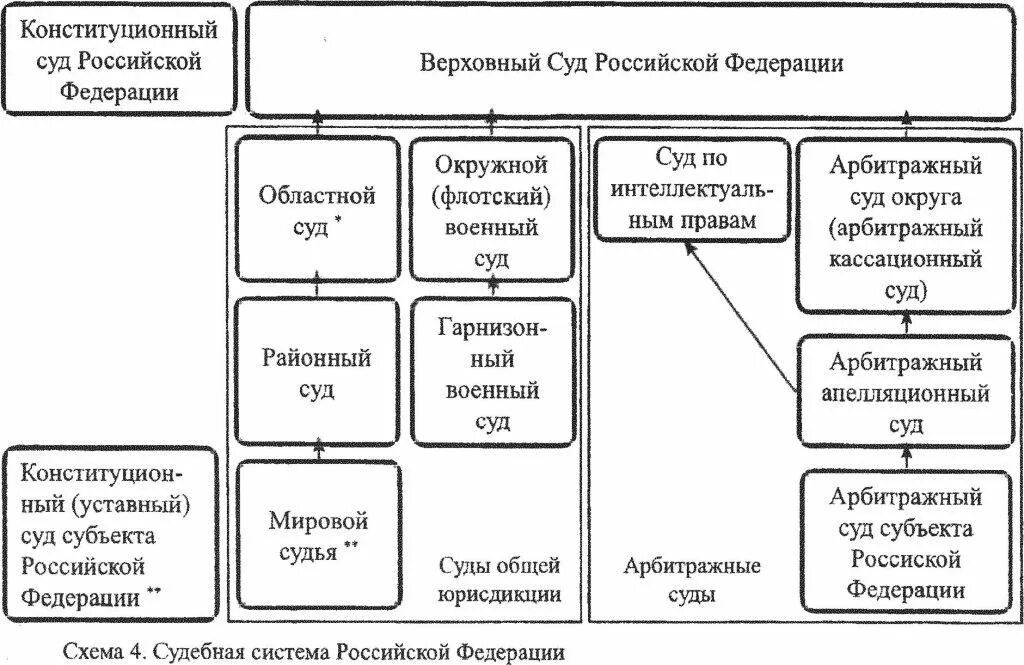 Таблица судов рф. Судебная система России таблица. Судебная система РФ схема 2022. Судебная система РФ таблица 2022. Схема судебная система РФ 10 класс.