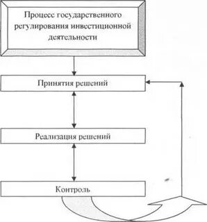 Финансовое регулирование инвестиционной деятельности