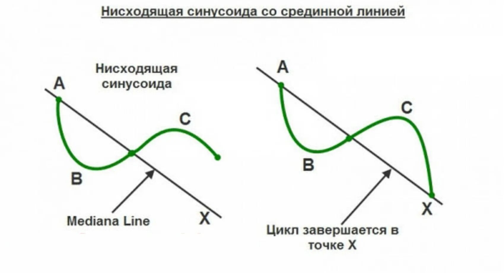 Приплыть нисходящая линия. Нисходящая линия. Нисхождение линий что это. Убывающая линия. Кривые Эндрюса.