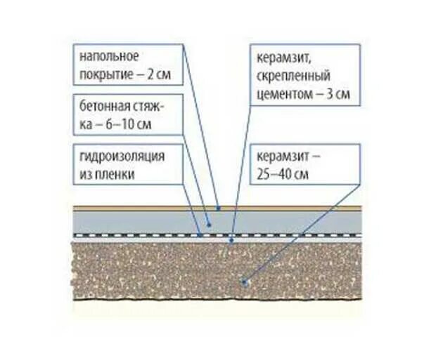 Какой толщины слой нужно снять. Схема заливки стяжки пола. Схема стяжки полов. Стяжка пола чертеж. Бетонная стяжка пола схема.