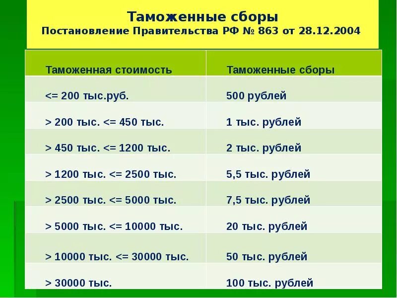 Ставки за таможенные операции. Таможенные сборы. Таможенный сбор таблица. Таблица таможенных сборов. Таможенный сбор рассчитать.