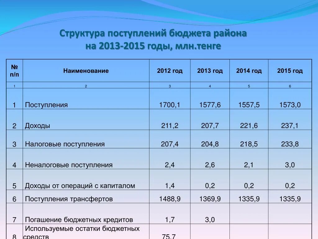 Зачисление в бюджет. Поступления в бюджет. поступить на бюджет. налоговые поступления в бюджет компании пример. структура поступления бюджетных средств.