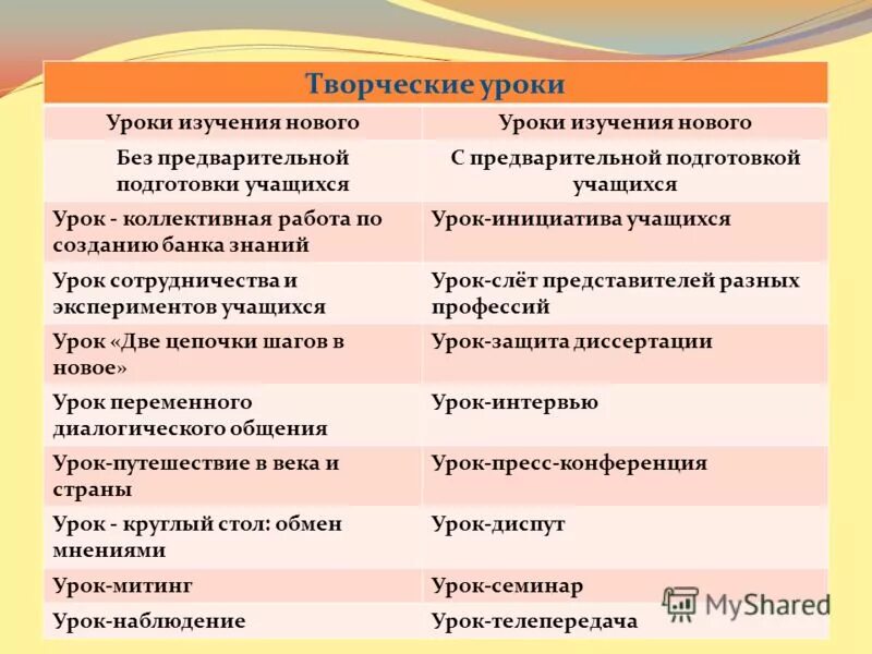 виды заданий на уроке русского языка. типы творческих уроков. виды творческих уроков. виды творческой деятельности. виды формы занятий творчеством.