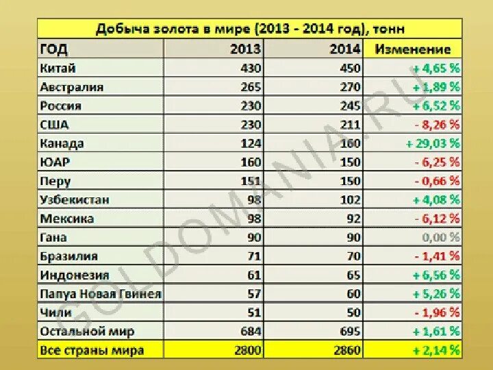 Объем добычи золота. Запасы серебра в мире по странам. Запасы и добыча золота в мире. Добыча серебра в мире по странам. Страны добывающие серебро.