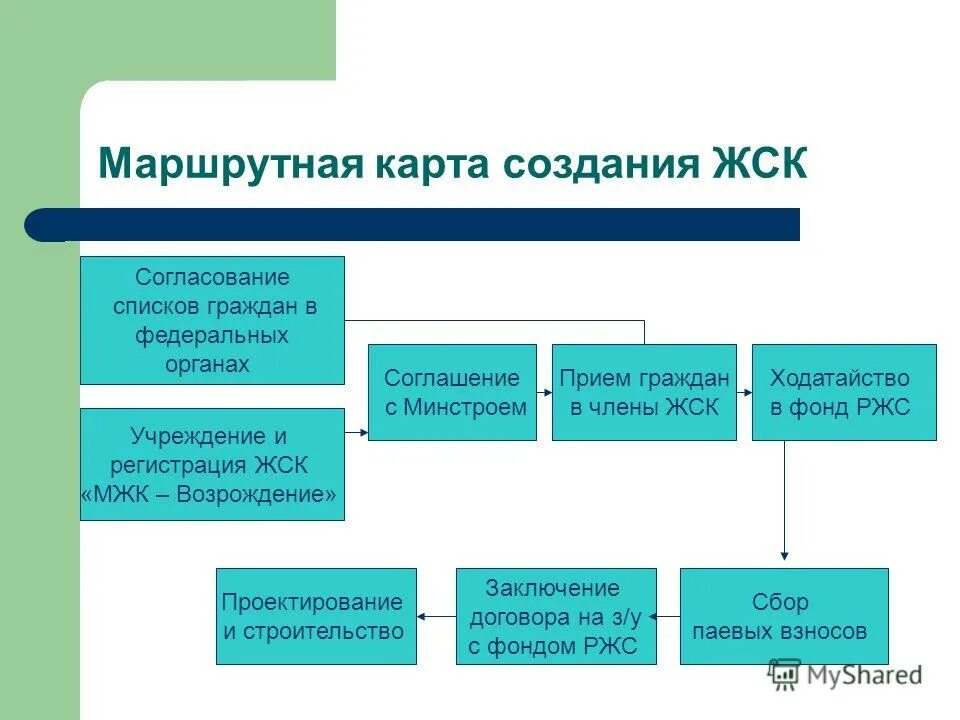 Порядок создания жилищного кооператива. Цели создания жилищно-строительного кооператива:. Деятельность ЖСК. Порядок управления жилищными кооперативами.