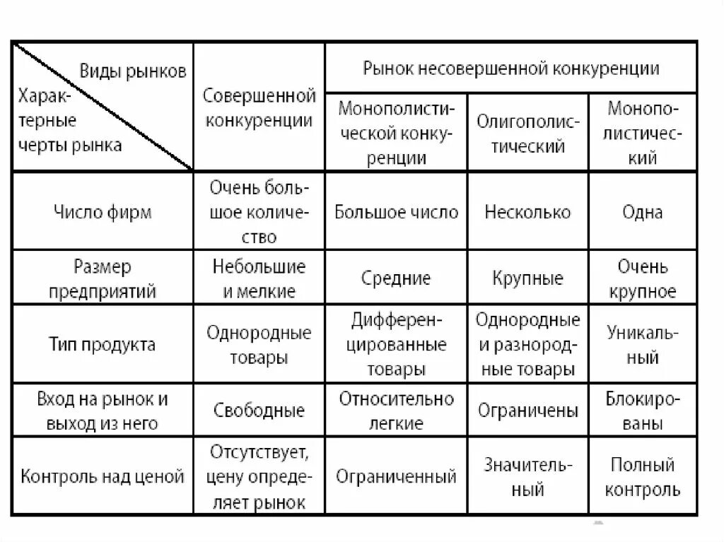 Несовершенная конкуренция виды. Совершенная конкуренция и несовершенная конкуренция таблица. Рынок совершенной конкуренции и несовершенной конкуренции таблица. Типы несовершенной конкуренции таблица. Классификация рыночных структур несовершенной конкуренции.