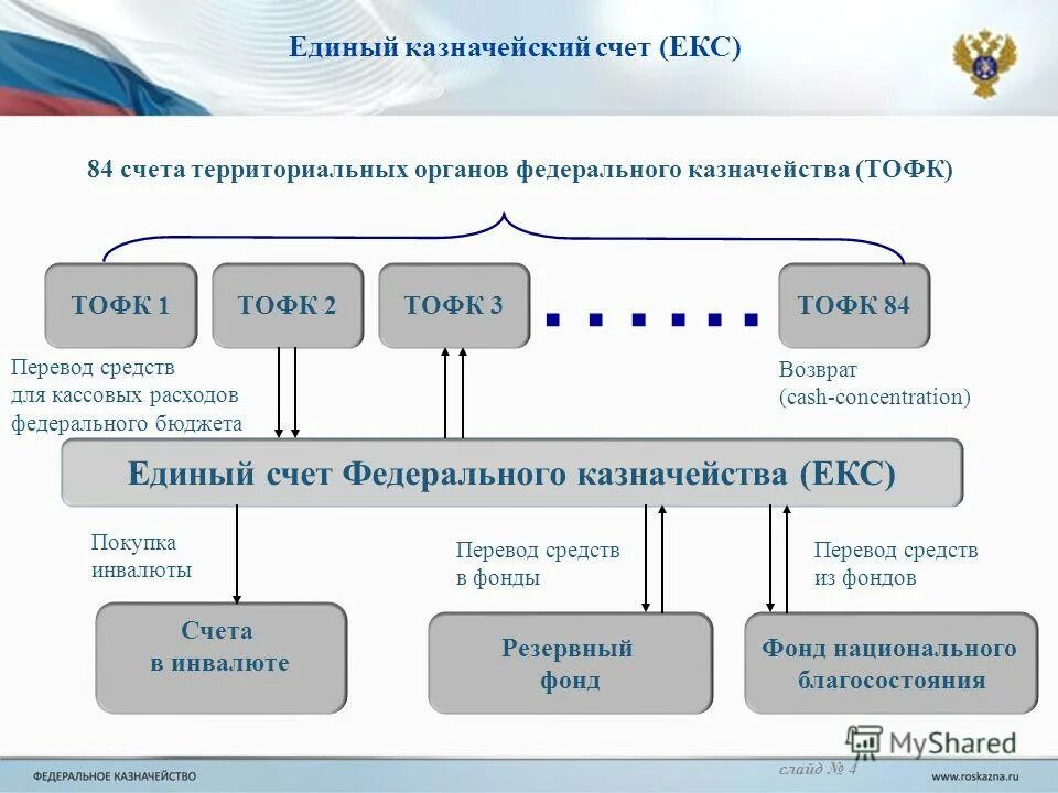 Система счетов бюджета
