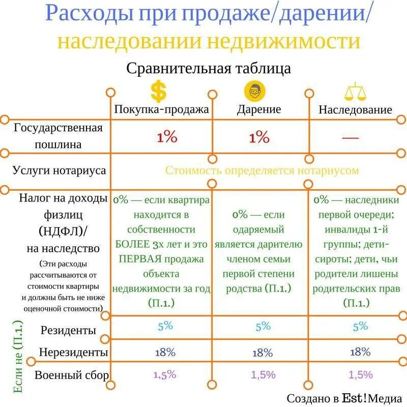 Продажа квартиры подаренной родственником налог. Налогообложение при наследовании. Сравнение дарения и завещания. Налог при продаже квартиры. Налог на наследование квартиры.