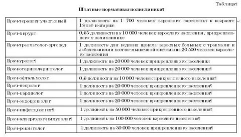 Штатные нормативы врачей в поликлинике