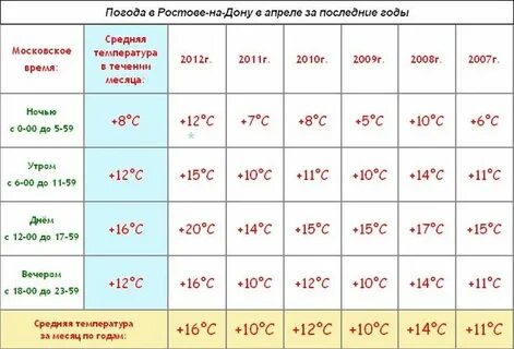 Температура воздуха в новосибирске
