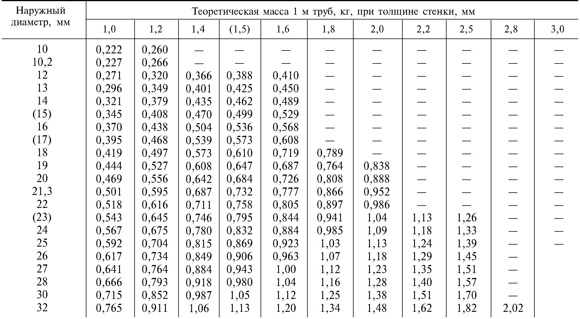 ГОСТ 10704-91 трубы стальные электросварные таблица. Сталь диаметры электросварных труб. Трубы стальные электросварные Размеры таблица. Сортамент труб 325 мм. Диаметры круглого проката