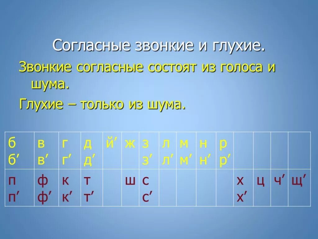 Звонкие согласные. Звонкие гласные. Звонкие и глухие согласные. Звонкие согласные состоят. Покажи все звонкие