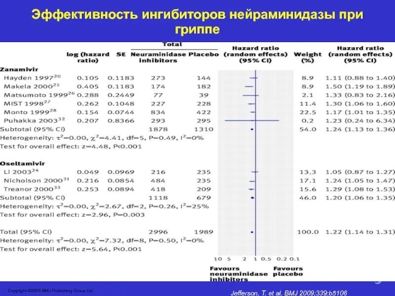 Нейраминидазы гриппа. Ингибитор нейраминидазы при гриппе. К ингибиторам нейраминидазы в терапии гриппа относится. Ингибиторы нейраминидазы препараты при гриппе. Ингибиторы нейраминидазы эффективность.