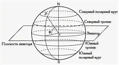 Линии тропиков и полярных кругов