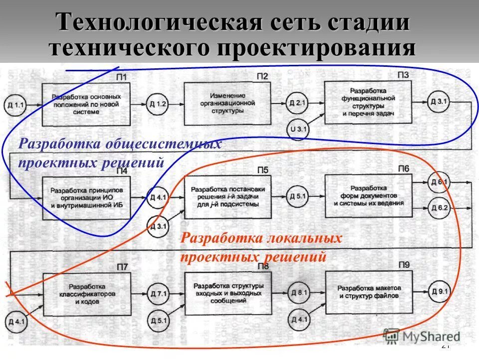 этапы процесса проектирования на базе сапр 4. сапр для технологической подготовки производственного процесса. схема подготовки изделия к примерке. инженерия фон. основные этапы технического проектирования.