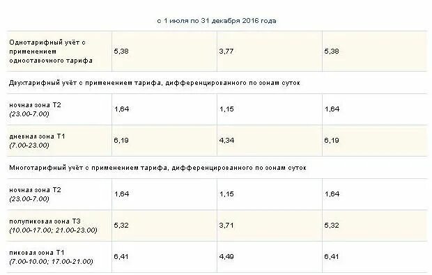 Тариф электроэнергии в Москве однотарифный счетчик. Тройной тариф на электроэнергию. Тариф тройного счетчика электроэнергии. Тариф электроэнергии с плитой однотарифный. 3 тарифа на электроэнергию время