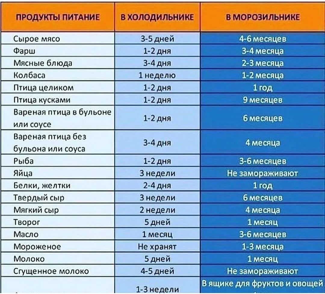 Сколько хранить икру в морозилке. Сроки хранения мясных продуктов в холодильнике таблица. Срок хранения мясных продуктов в морозильнике. Спок хранения продуктов в холодильнике. Время хранения продуктов в морозилке.