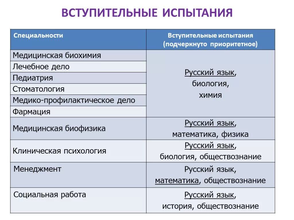 Что нужно сдавать в мед