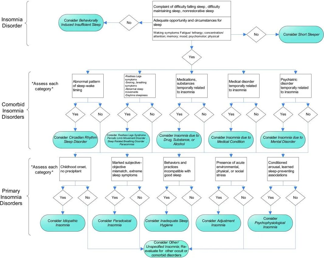 Insomnia certificates. Инсомния 2025 схема. psychophysiological insomnia. insomnia api.