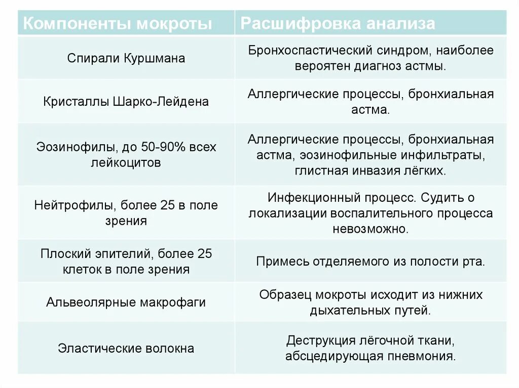 Расшифровка мокроты. Клинический анализ мокроты при пневмонии. Общий анализ мокроты показатели нормы. Интерпретация анализа мокроты при бронхиальной астме. Нормальные показатели общего анализа мокроты.