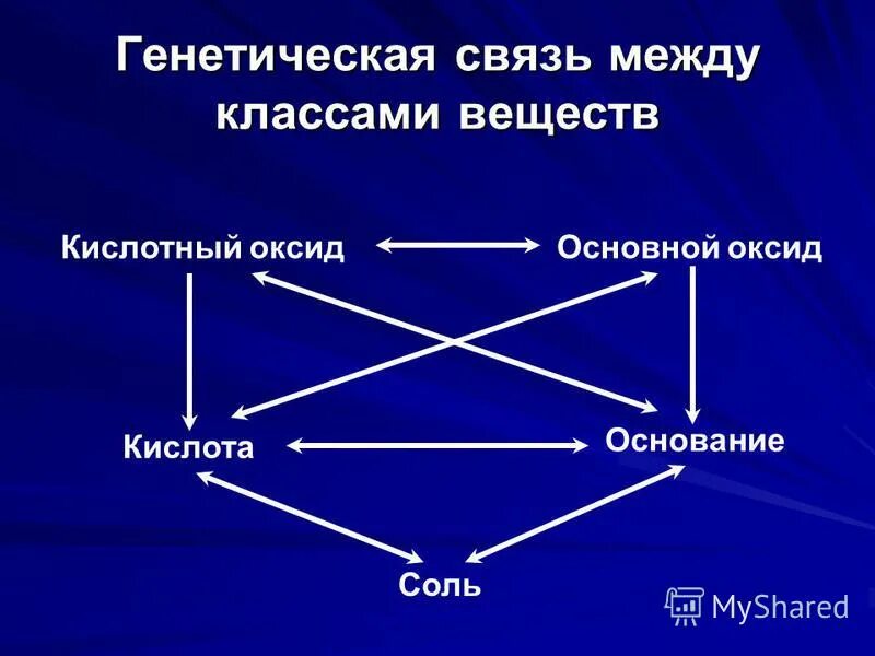 Генетическая связь между основными классами