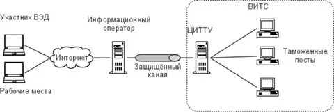 Еаис ока