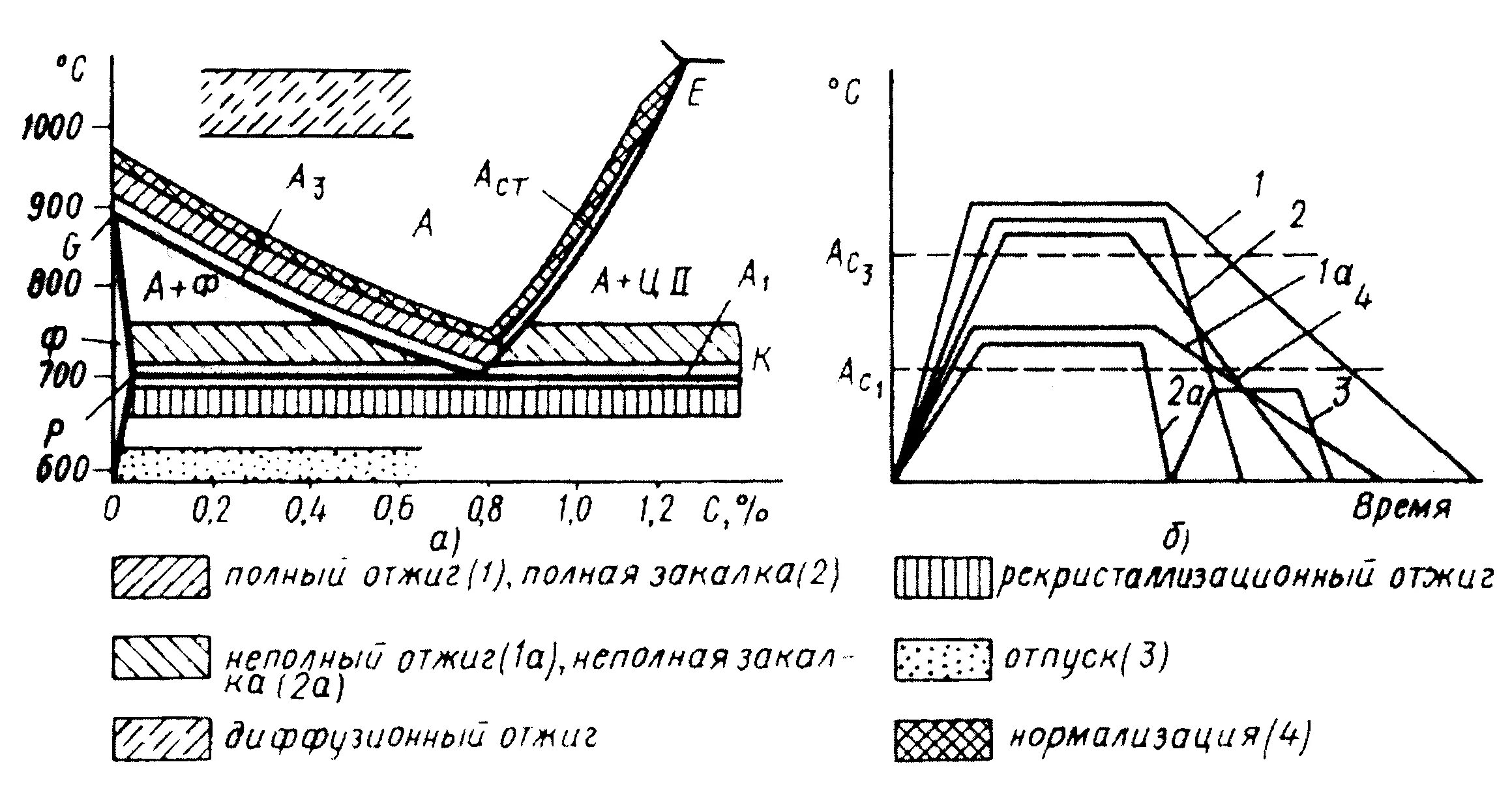 Диаграмма термообработки сталей. Диаграмма закалки доэвтектоидной стали. График термообработки металлов. Термическая обработка отжиг закалка отпуск схема.