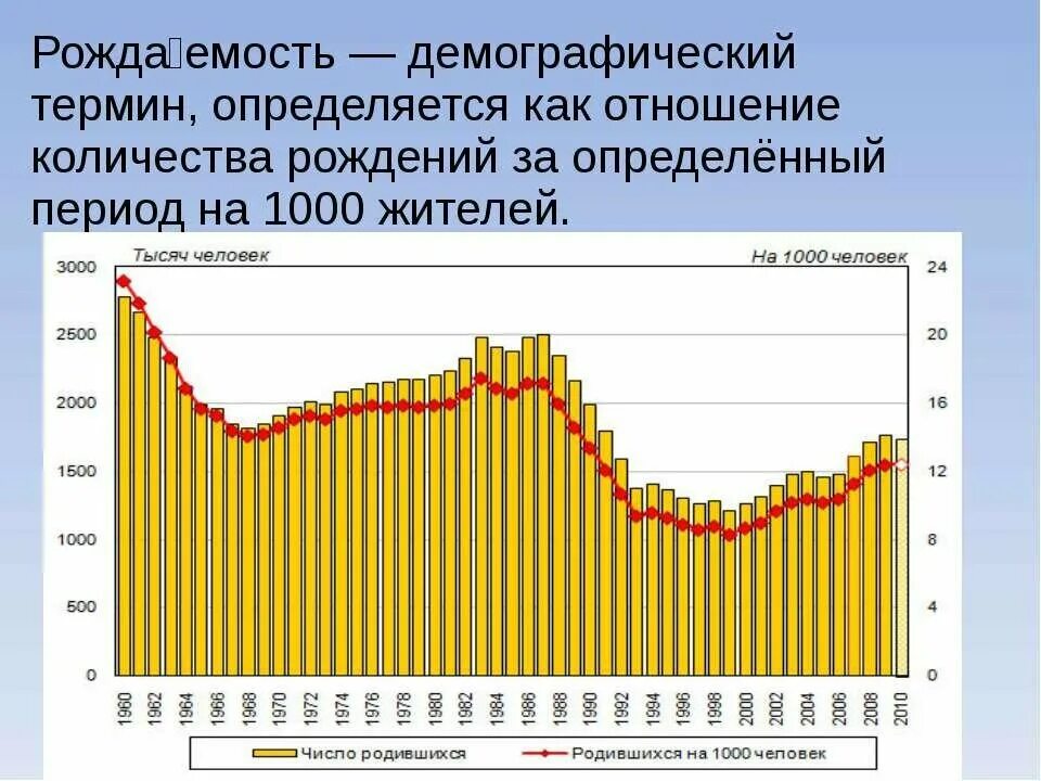 Число родившихся на 1000 человек. График рождаемости в России. Число рождаемости в России по годам. Демографическая статистика России.