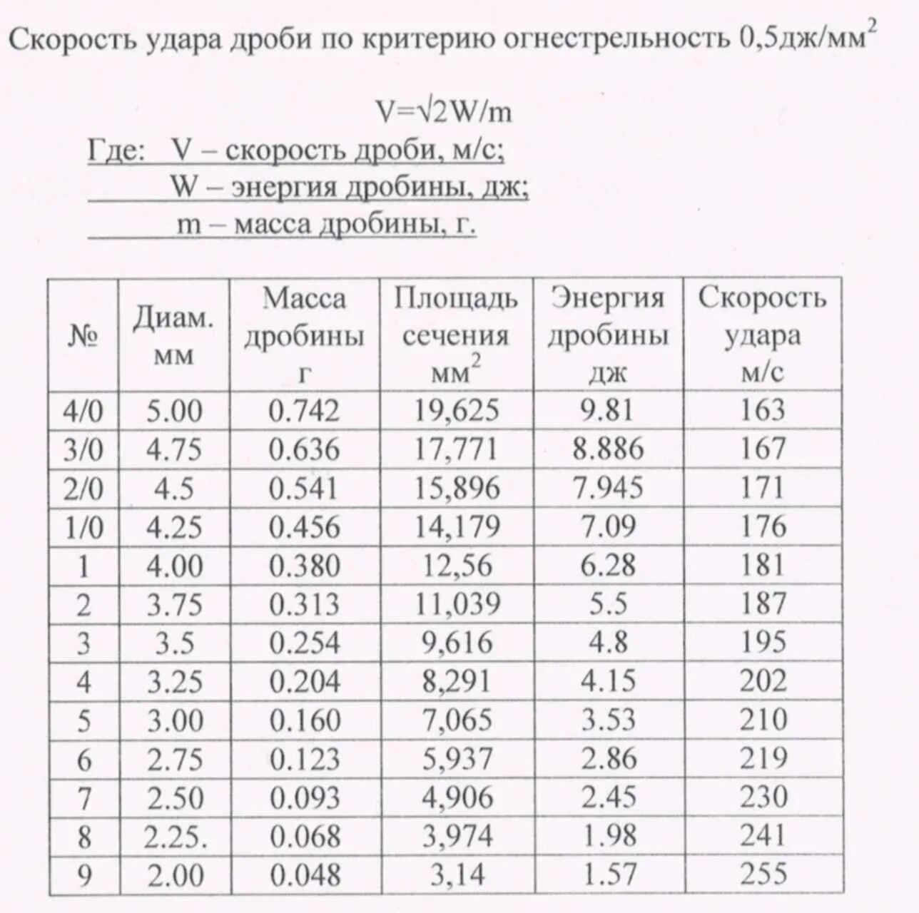 Таблица скорости дроби 12 калибра. Скорость полета дроби ружья 12 калибра. Энергия дроби 12 калибра. Дульная энергия пули 12 калибра. Энергия удара 5 дж