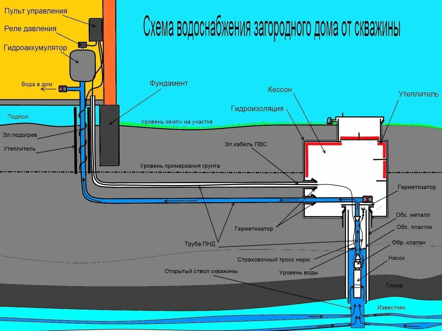 Схема водопровода в кессоне для скважины. Схема водопровода для полива из скважины. Монтажная схема подключения воды в колодце. Схема зимнего водопровода на даче из скважины. Вывести воду из динамика