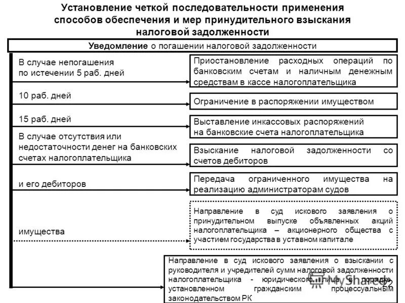 Схема по срокам взыскания задолженности. Схема принудительного взыскания задолженности. Порядок взыскания налоговой задолженности. Принудительное взыскание задолженности по налогам. Иск о налоговой задолженности