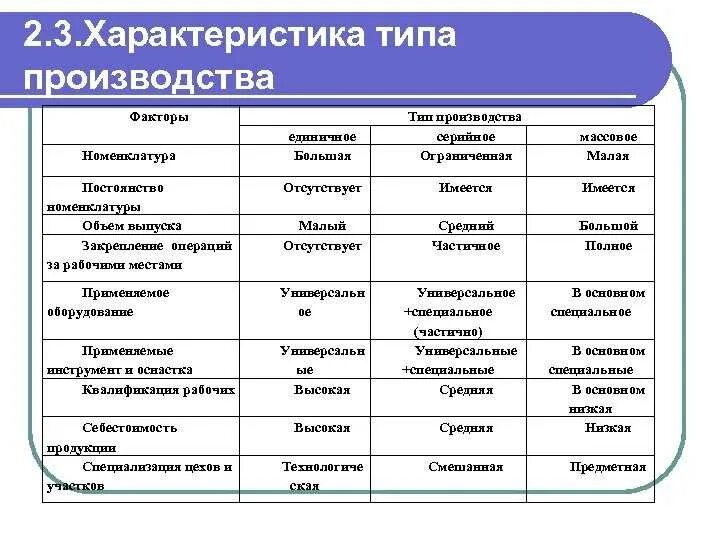 Назови типы производства. Таблица типы производства единичное серийное массовое. Номенклатура единичного серийного и массового производства. Характеристика серийного типа производства. Серийный Тип производства характеризуется.