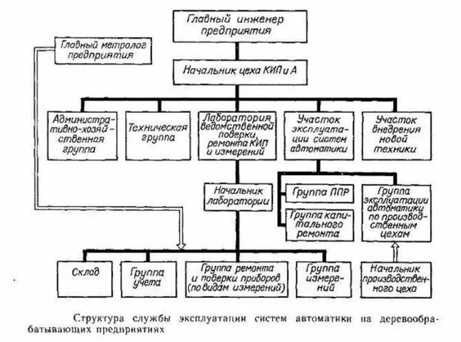 Ремонтная служба предприятия. Структура отдела КИПИА. Состав и структура службы КИПИА. КИП В структуре предприятия. Организационная структура цеха КИПИА.