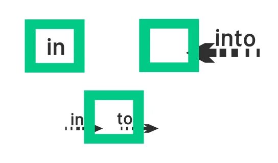 In into разница. Предлоги in into разница. Onto into разница. Предлоги on in into. Into onto