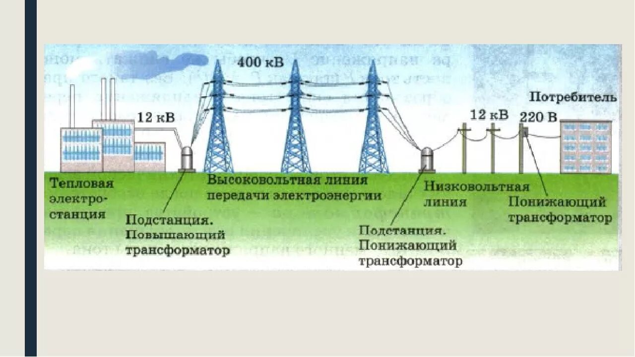 Почему повышают напряжение в линии электропередачи. ЛЭП переменного тока схема. Схема передачи электроэнергии потребителям. Схема передачи электроэнергии от электростанции до потребителя. Линии электропередач постоянного тока схема.