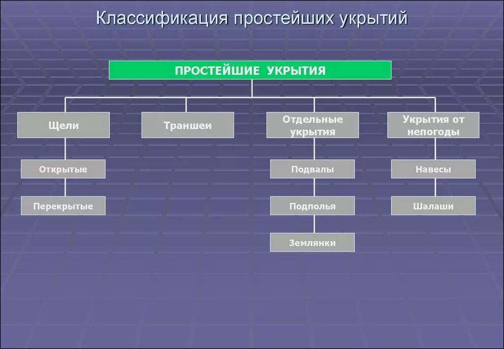 Виды простейших сооружений